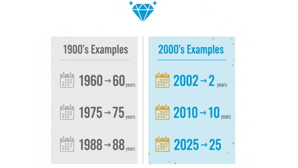 A modern, split-screen infographic with a white background, illustrating different Diamond Birthday ages. A sparkling blue diamond icon is centered at the very top.