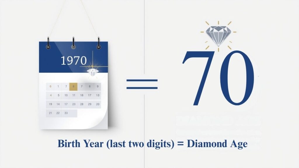 . A calendar page displaying the text "70 years old" prominently featured.